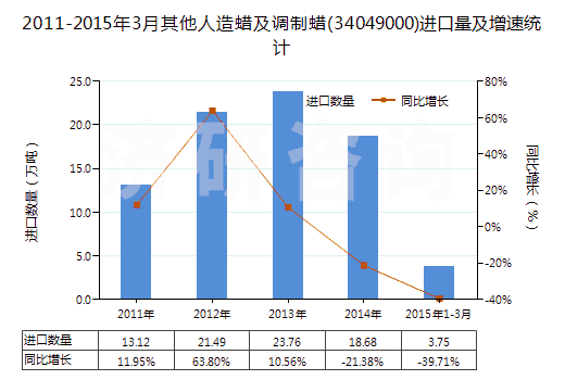 2011-2015年3月其他人造蠟及調(diào)制蠟(34049000)進(jìn)口量及增速統(tǒng)計